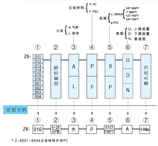 Z-6011A、Z-6012A、Z-6013A、Z-6014A、Z-6015A、Z-6016A帶報警開關(guān)水平流量計