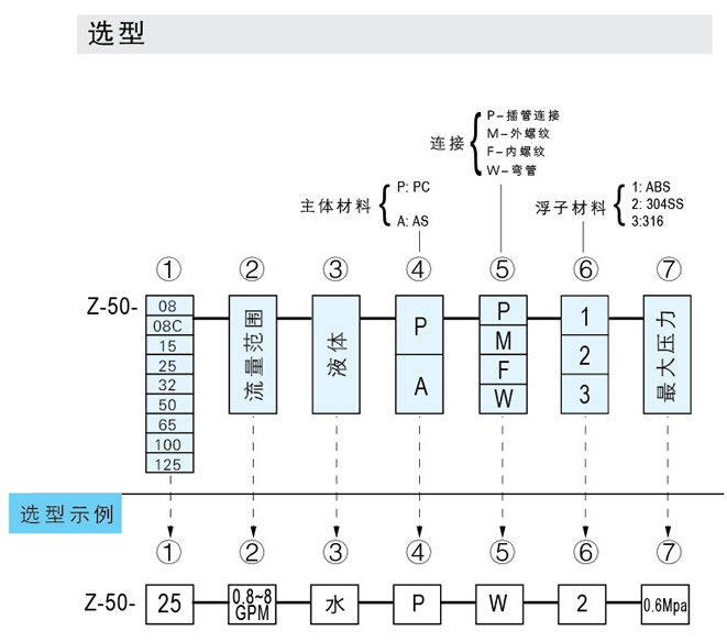 Z-5011、Z-5012、Z-5013、Z-5014、Z-5015、Z-5016、Z-5017管道式流量計