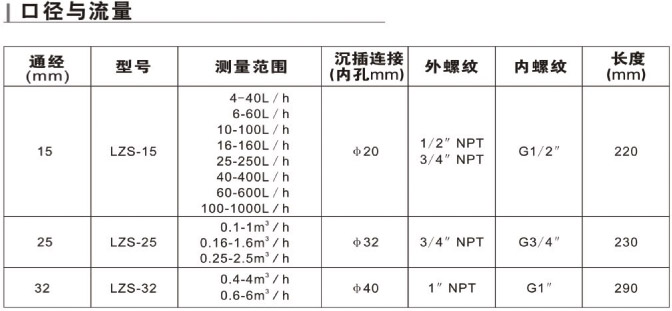 　LZS-15、LZS-25、LZS-32、LZS-40、LZS-50、LZS-65、LZS-80、LZS-100、LZS-125、LZS-150帶報(bào)警開關(guān)塑料管流量計(jì)