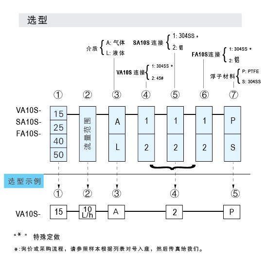 SA10S-15、SA10S-25、SA10S-40、SA10S-50玻璃管浮子流量計(jì)