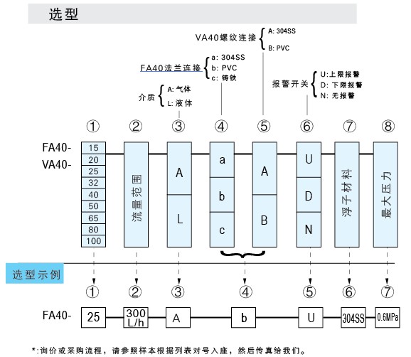 VA40-PVC-15、VA40-PVC-20、VA40-PVC-25、VA40PVC-32、vapvc-40、VA40-50PVC、PVCVA-65、VA40-80PVC、VA40-100pvc 玻璃轉(zhuǎn)子流量計(jì)